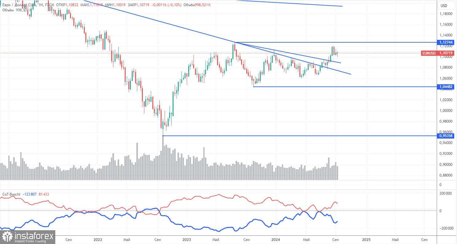 Rekomendasi dan Analisis Trading untuk EUR/USD pada 17 September; Awal Pekan yang Suram bagi Dolar