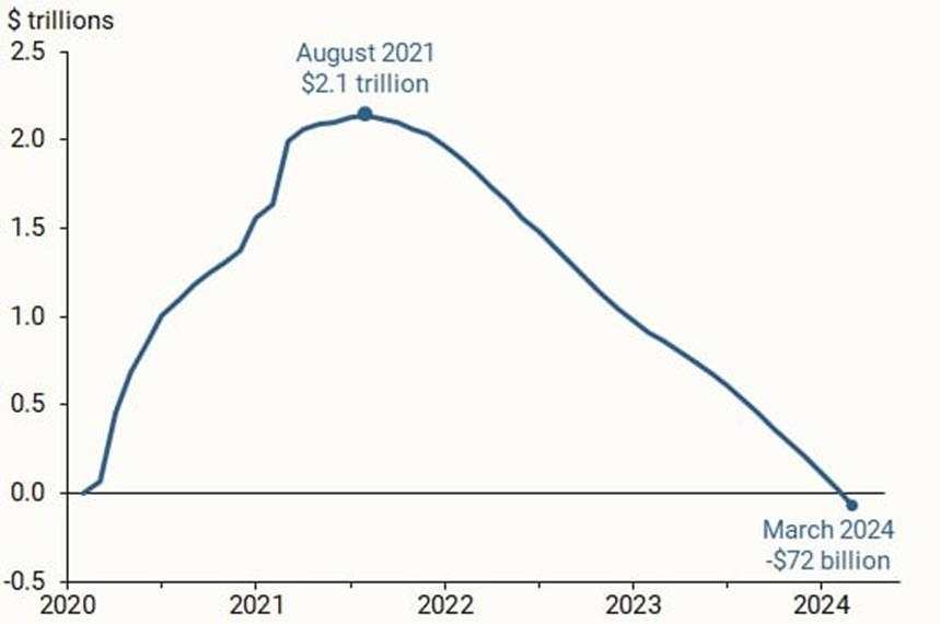 Americans have spent all of their pandemic savings and then some