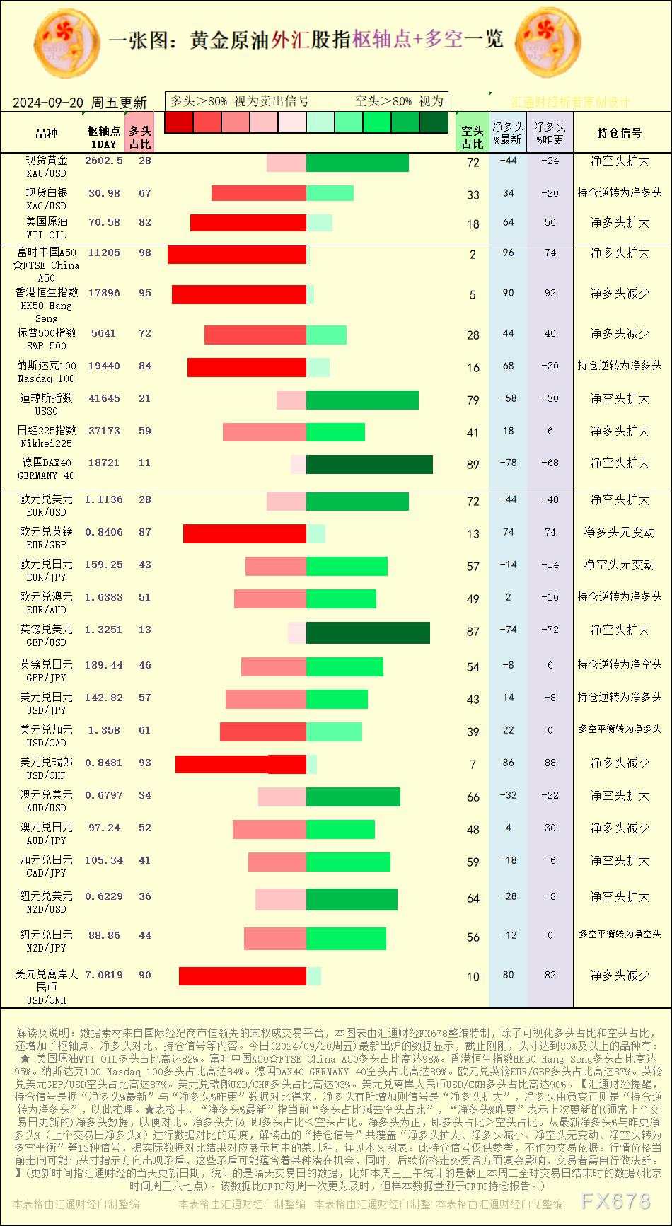 一张图:2024/9/20黄金原油外汇股指“枢纽点+多空持仓信号”一览