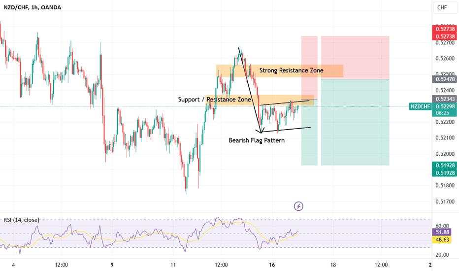 17-09-2024 _ Short Term Bearish Idea _ NZDCHF H1