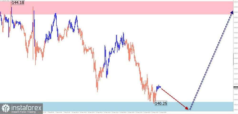 Ramalan Mingguan untuk Analisis Gelombang Sederhana EUR/USD, USD/JPY, EUR/CHF, EUR/GBP, AUD/JPY, Ethereum, dan Litecoin pada 16 September