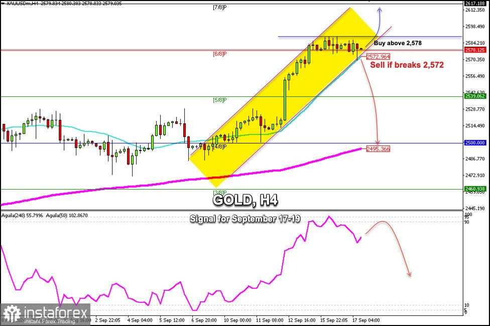 Sinyal Trading untuk EMAS (XAU/USD) pada 17-19 September 2024: jual jika menembus $2.572 atau beli di atas $2.578 (6/8 Murray- 21 SMA)