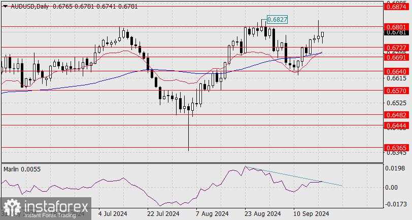 Perkiraan untuk AUD/USD pada 19 September 2024