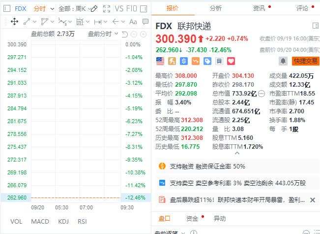 欧美股市涨势暂歇，联邦快递跌超12%，奔驰欧股跌超7%，日元转跌，黄金创新高