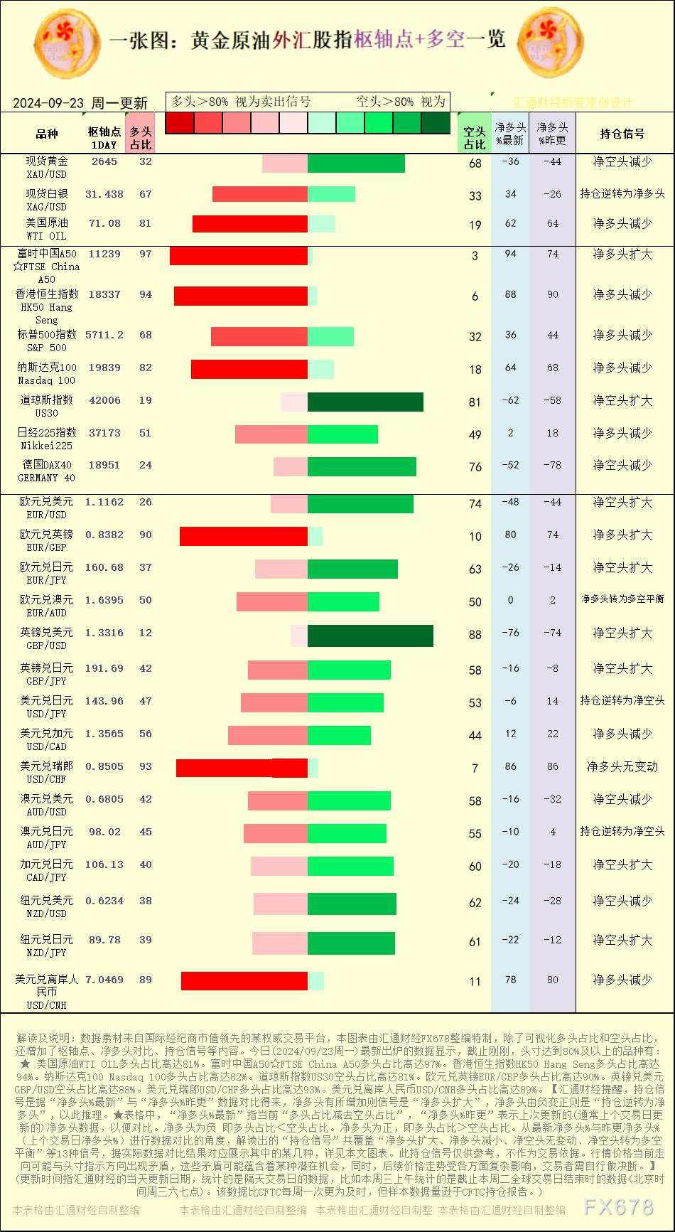 一张图：2024/9/23黄金原油外汇股指“枢纽点+多空持仓信号”一览