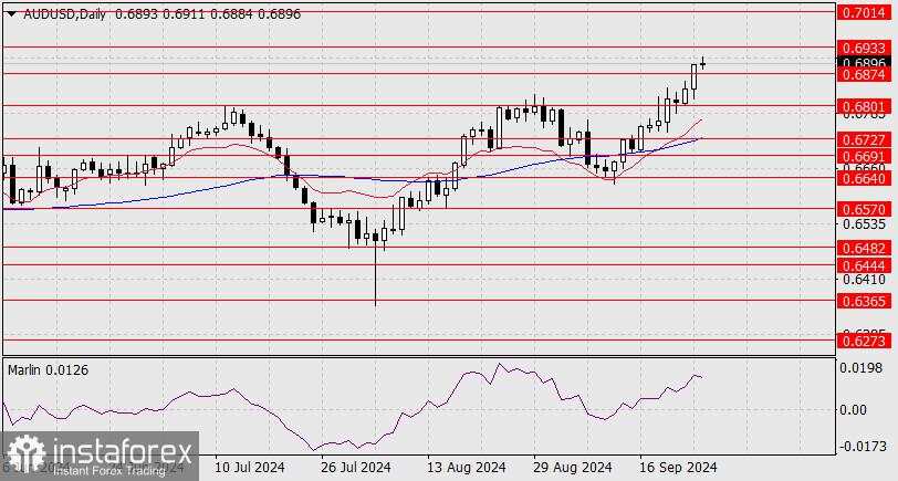 Prediksi untuk AUD/USD pada 25 September 2024