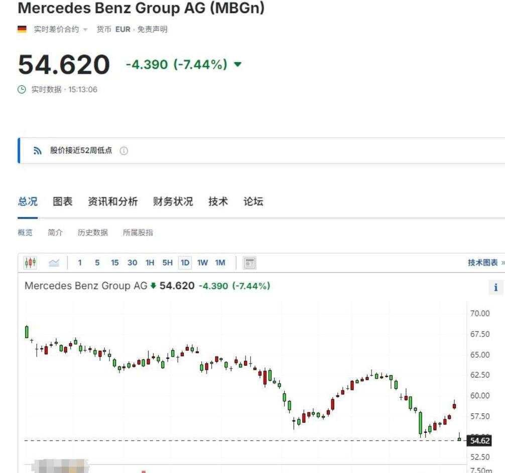 欧美股市涨势暂歇，联邦快递跌超12%，奔驰欧股跌超7%，日元转跌，黄金创新高
