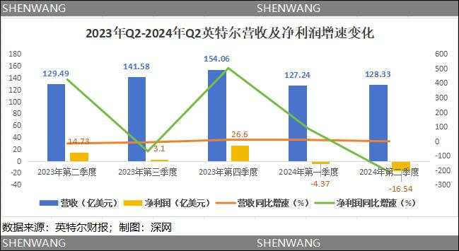 盯上“老大哥”英特尔？收购难解高通的中年危机