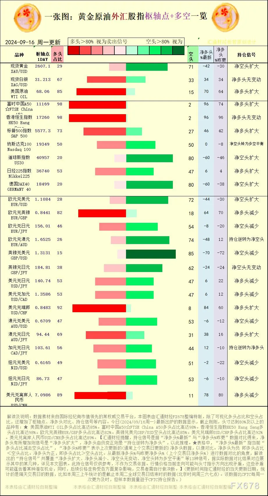 一张图：2024/9/16黄金原油外汇股指“枢纽点+多空持仓信号”一览