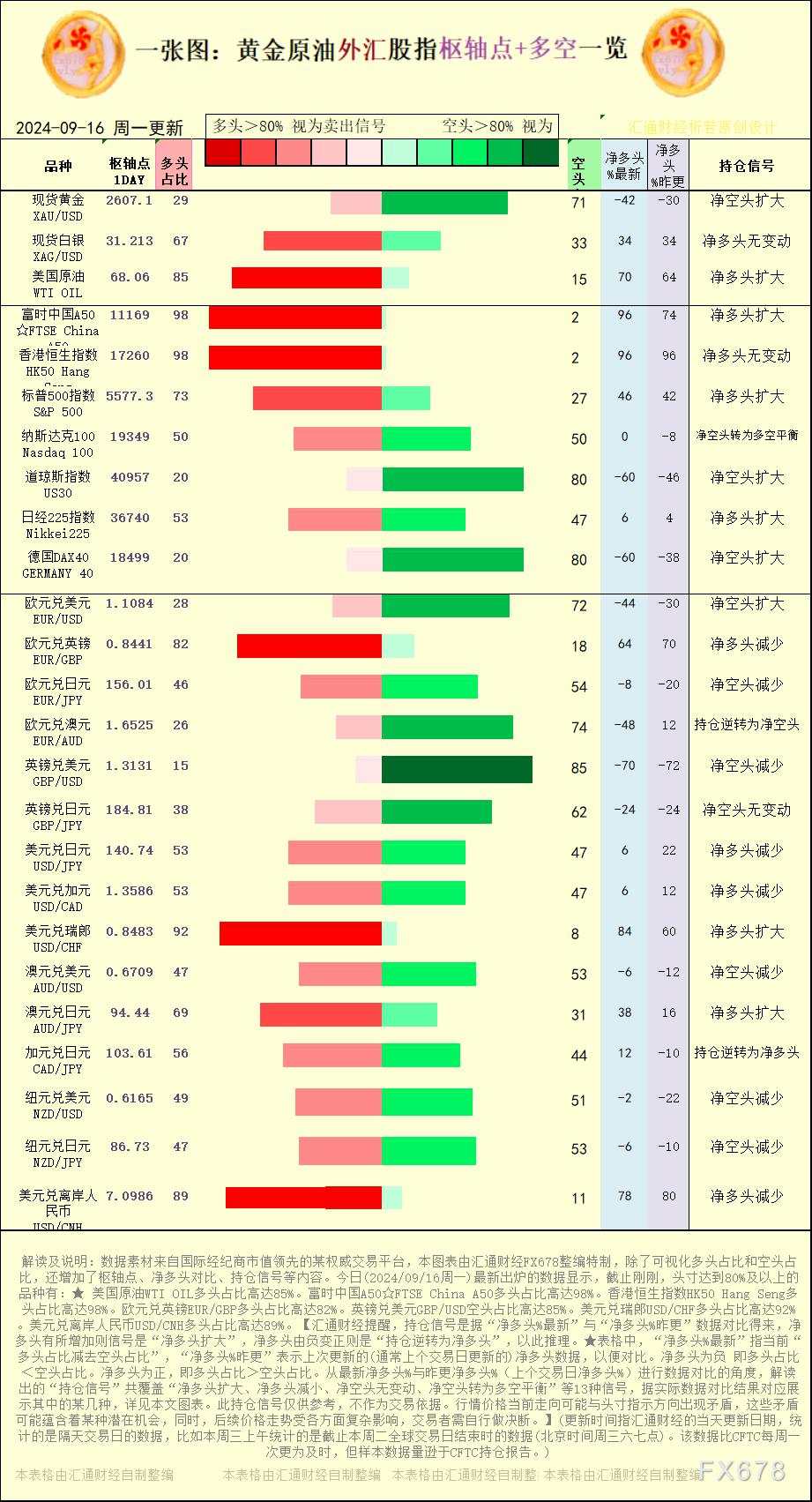 一张图：2024/9/16黄金原油外汇股指“枢纽点+多空持仓信号”一览
