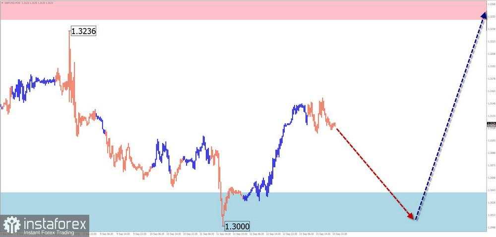 Prakiraan Mingguan untuk Analisis Gelombang Sederhana GBP/USD, AUD/USD, USD/CHF, EUR/JPY, Indeks Dolar AS, Bitcoin, dan Emas pada 16 September