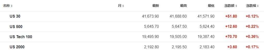 恒指收涨1.4%，美的上市首日大涨8%，日经225收跌1%，欧美股市小幅上涨，英特尔大涨7%