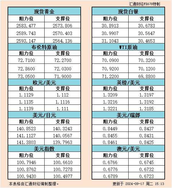 9月17日欧市支撑阻力：金银原油+美元指数等六大货币对