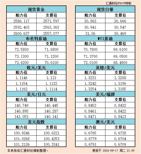 9月17日美市支撑阻力：金银原油+美元指数等六大货币对