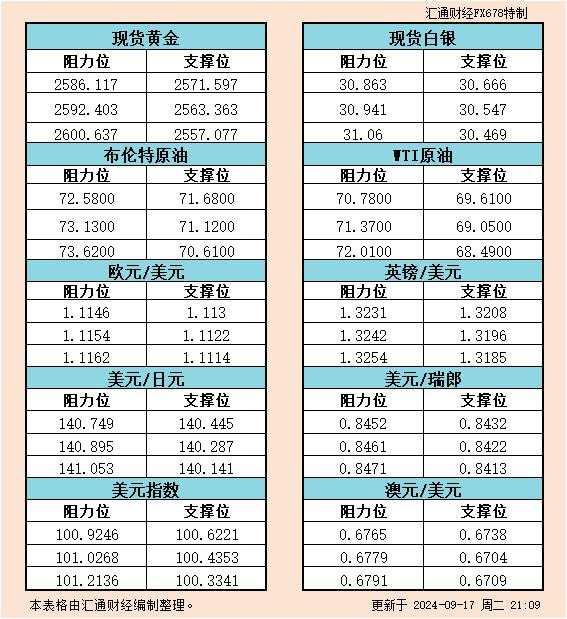 9月17日美市支撑阻力：金银原油+美元指数等六大货币对