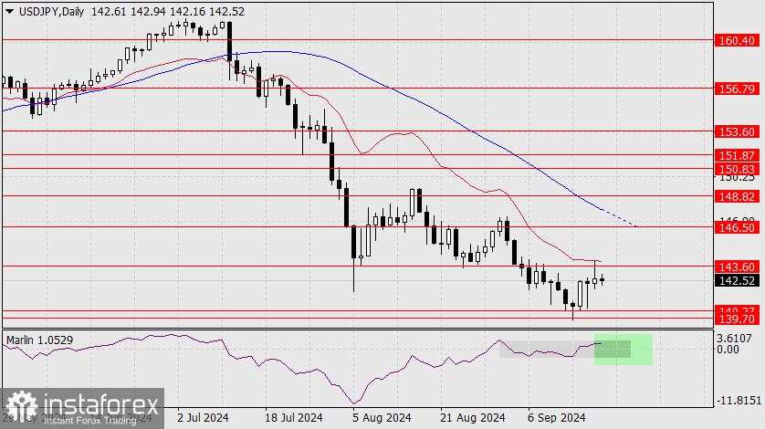 Perkiraan untuk USD/JPY pada 20 September 2024