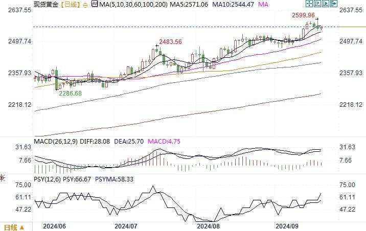 黄金市场分析:鲍威尔发言消弱大幅降息影响 黄金创历史记录后退潮