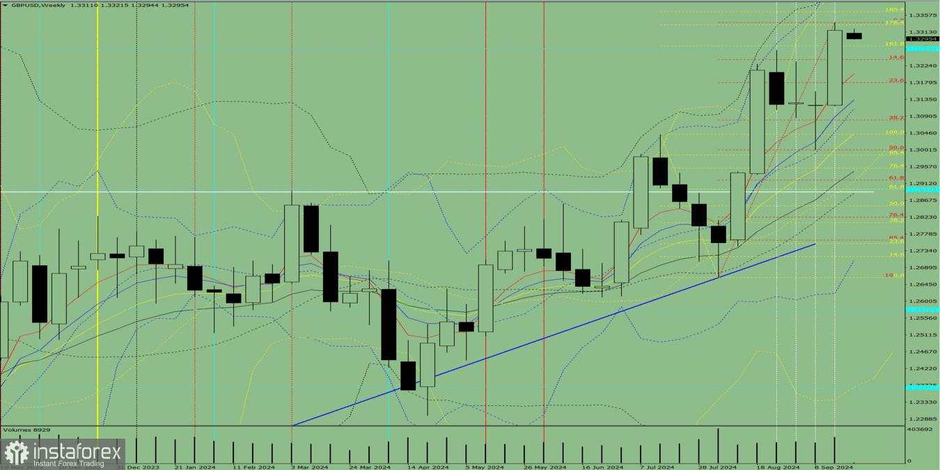 Analisis indikator GBP/USD untuk minggu dari 23 hingga 28 September