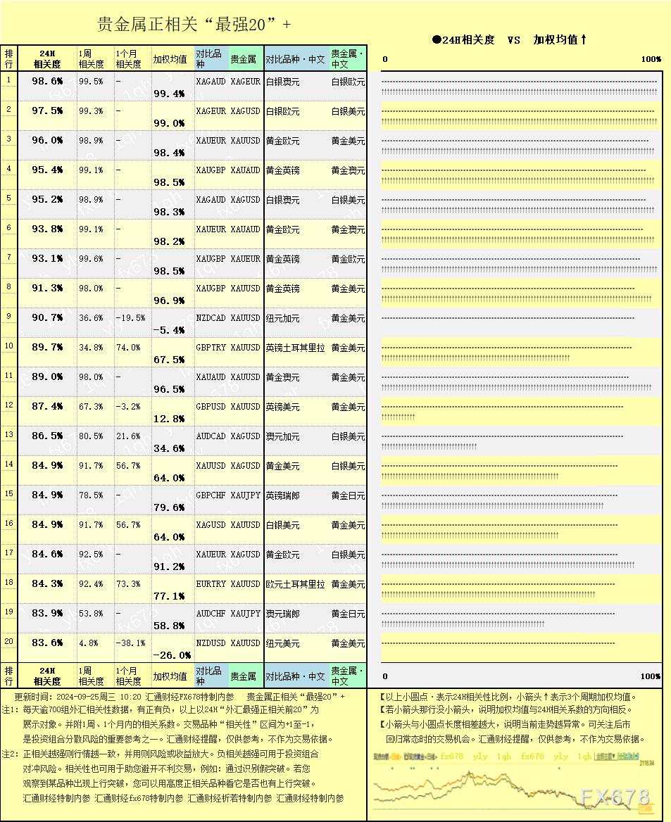 图解:外汇相关性+贵金属相关性一览(2024/09/25)