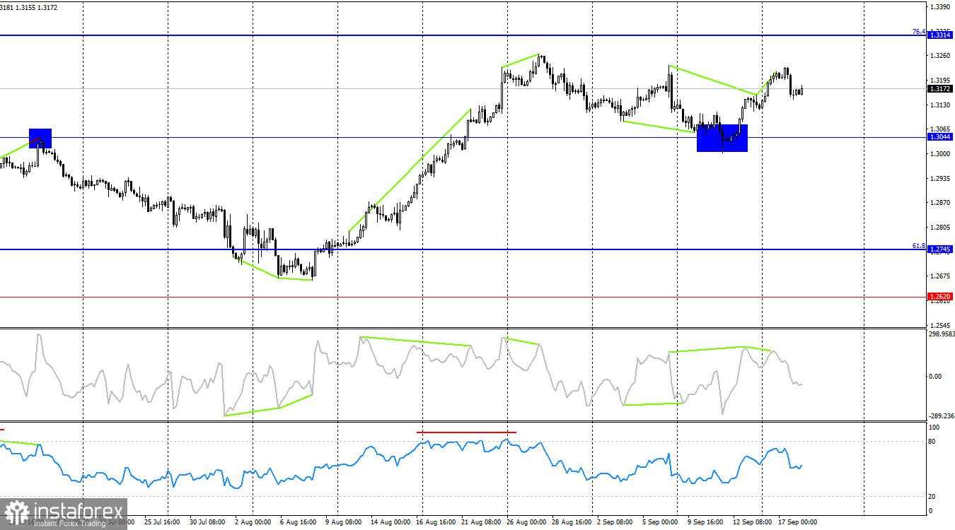 GBP/USD. 18 September. Inflasi inti di Inggris mengalami peningkatan