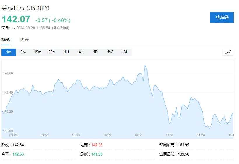 欧美股市涨势暂歇，联邦快递跌超12%，奔驰欧股跌超7%，日元转跌，黄金创新高