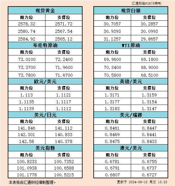 欧市 瑞郎 汇通 阻力位 一览 白银