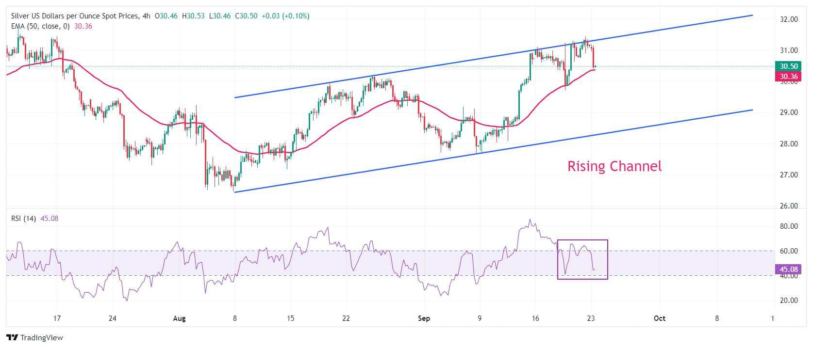 Silver Price Forecast: XAG/USD tumbles to near $30.50 as US Dollar gains ground