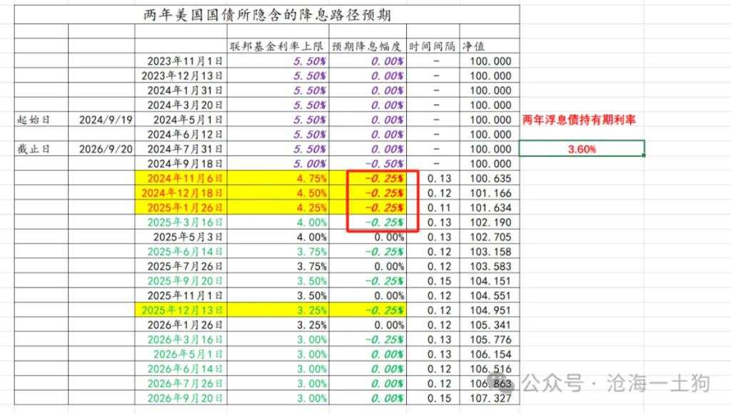 大幅降息却收紧降息预期，美联储什么意思？