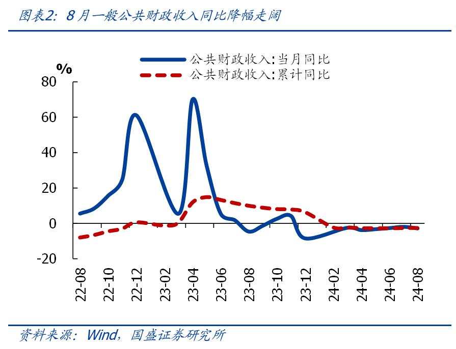 年内会扩赤字吗？——8月财政的4大信号