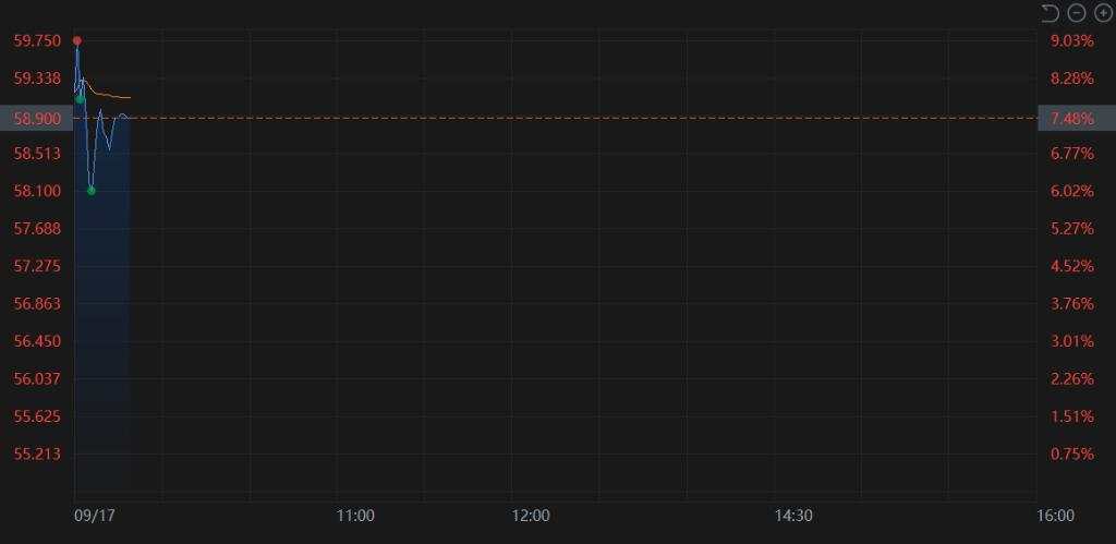 恒指收涨1.4%，美的上市首日大涨8%，日经225收跌1%，欧美股市小幅上涨，英特尔大涨7%