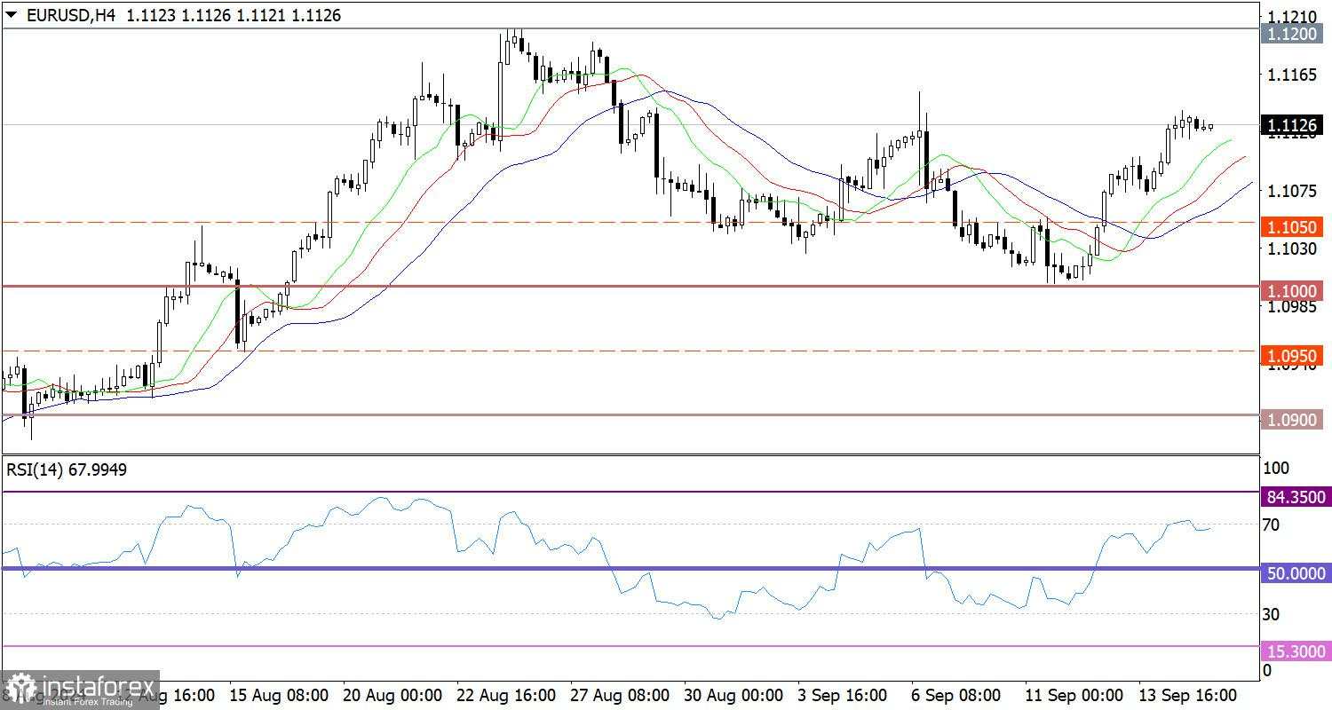 Hot Forecast untuk EUR/USD pada 17 September 2024