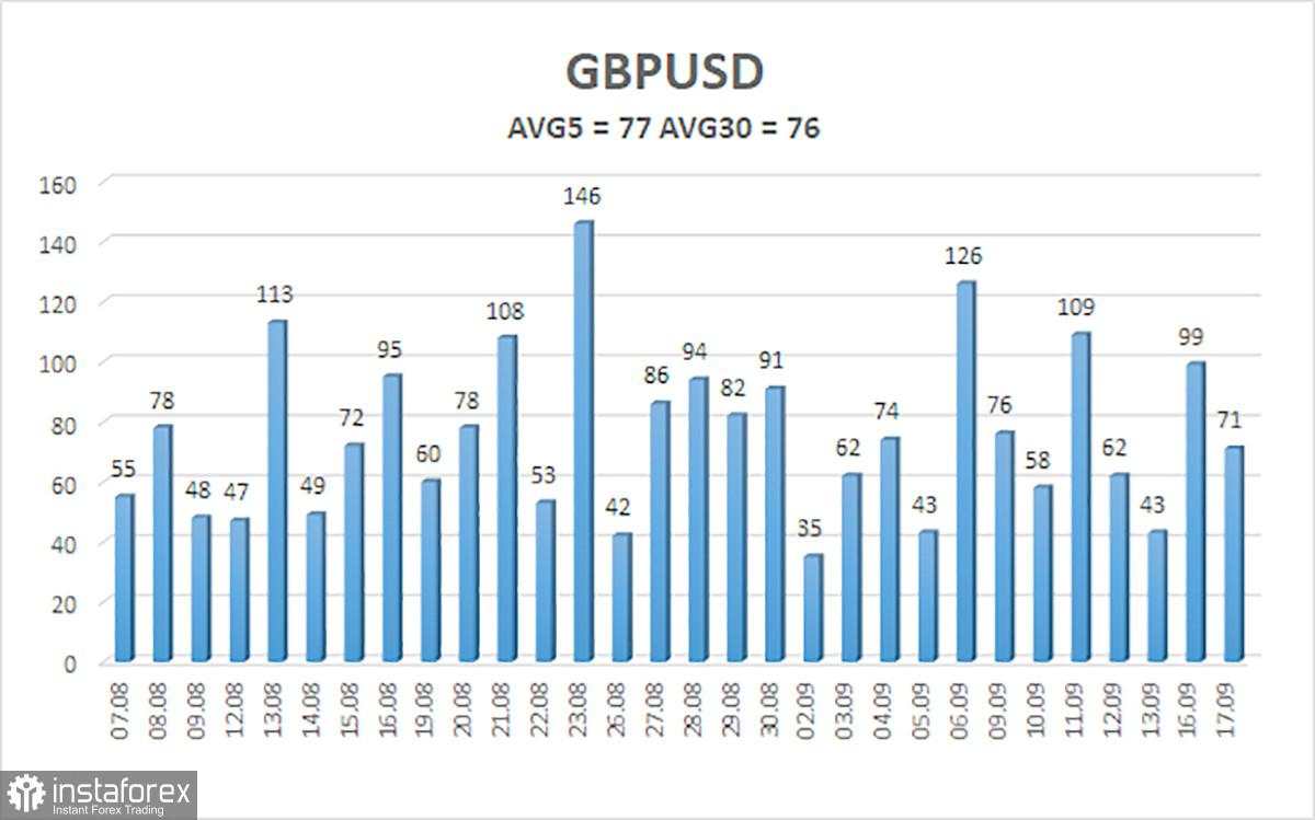 Gambaran Umum GBP/USD pada 18 September; Inflasi di Inggris Hanya Menarik bagi Para Bull