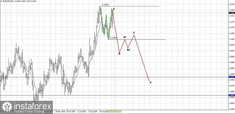 Analisa Wave Analisis Pergerakan Harga Harian Pasangan Mata Uang Utama EUR/USD, Senin 23 September 2024.