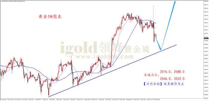 回落 降息 黄金 白银 上行 调整