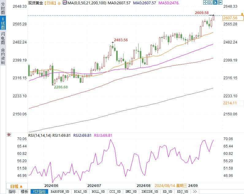 黄金市场分析：新高之后能否继续冲刺？