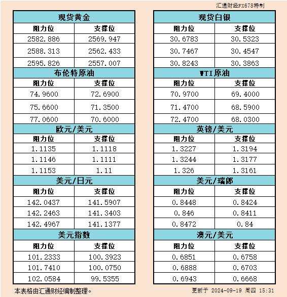 9月19日欧市支撑阻力：金银原油+美元指数等六大货币对