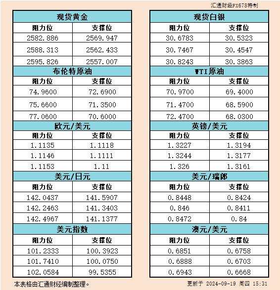 9月19日欧市支撑阻力:金银原油+美元指数等六大货币对