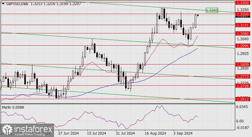 Prediksi untuk GBP/USD pada 17 September 2024