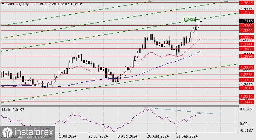 Prediksi untuk GBP/USD pada 25 September 2024