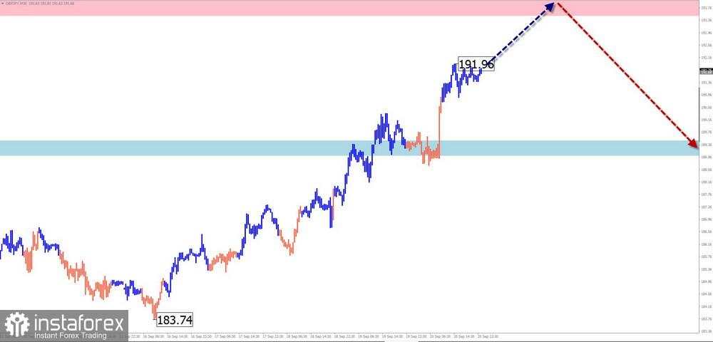 Prediksi Mingguan Berdasarkan Simplified Wave Analysis untuk EUR/USD, USD/JPY, GBP/JPY, USD/CAD, NZD/USD, EUR/GBP, dan Emas pada 23 September