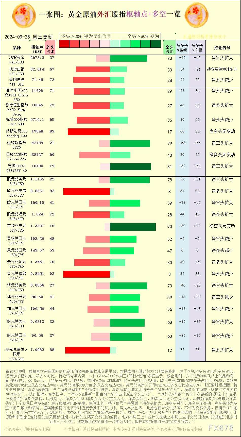 一张图：2024/9/25黄金原油外汇股指“枢纽点+多空持仓信号”一览