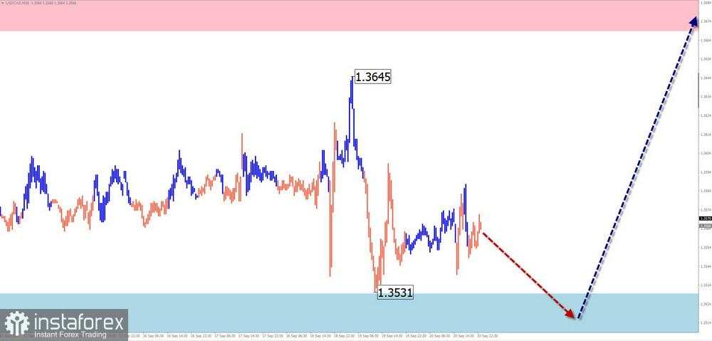 Prediksi Mingguan Berdasarkan Simplified Wave Analysis untuk EUR/USD, USD/JPY, GBP/JPY, USD/CAD, NZD/USD, EUR/GBP, dan Emas pada 23 September