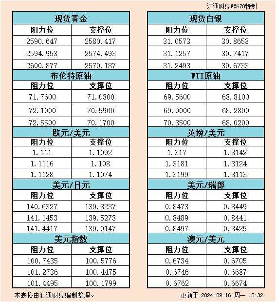 9月16日欧市支撑阻力：金银原油+美元指数等六大货币对