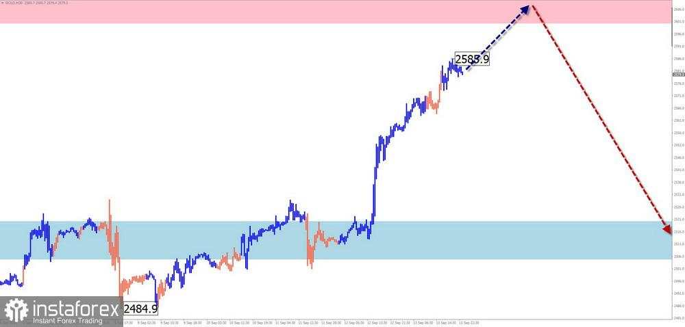 Prakiraan Mingguan untuk Analisis Gelombang Sederhana GBP/USD, AUD/USD, USD/CHF, EUR/JPY, Indeks Dolar AS, Bitcoin, dan Emas pada 16 September