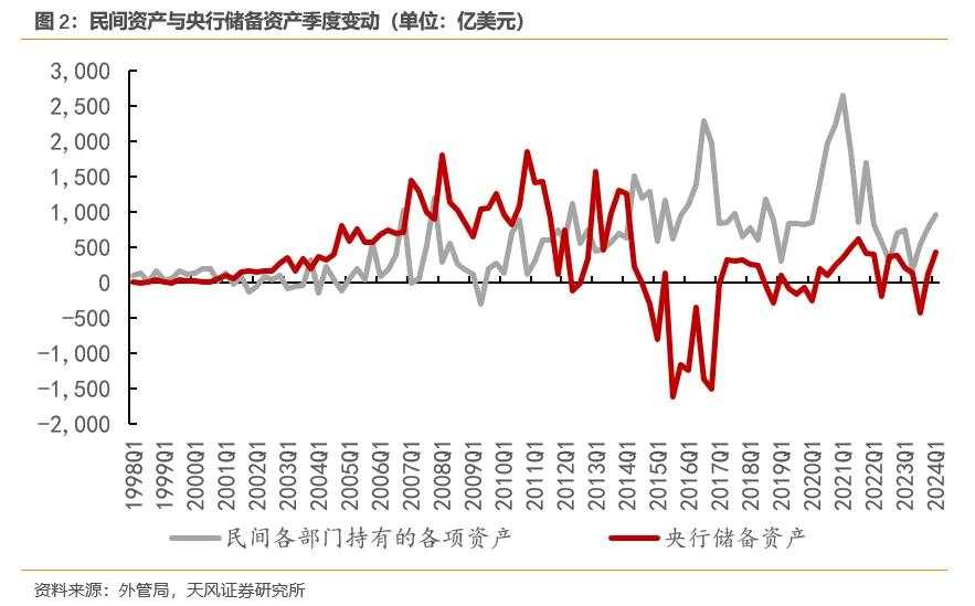 天风孙永乐：多少汇，藏于民？