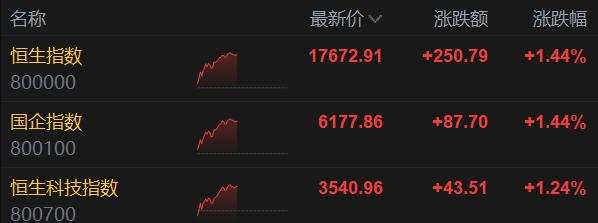 恒指收涨1.4%，美的上市首日大涨8%，日经225收跌1%，欧美股市小幅上涨，英特尔大涨7%