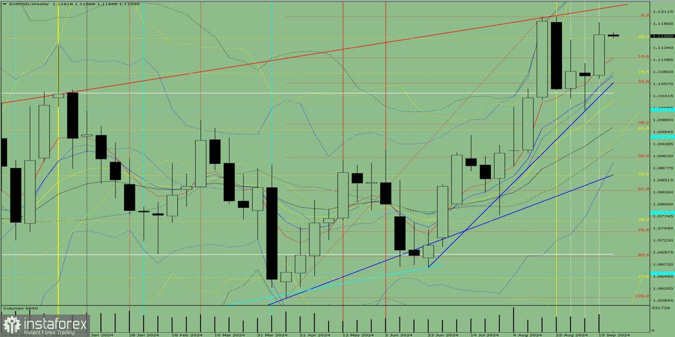 Analisis indikator EUR/USD untuk sepekan dari 23 hingga 28 September