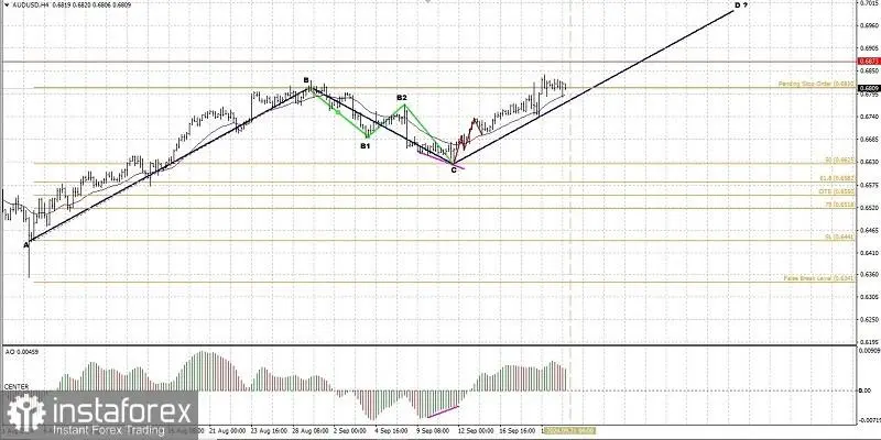Analisa Wave Analisis Pergerakan Harga Intraday Pasangan Mata Uang Komoditi AUD/USD, Senin 23 September 2024.