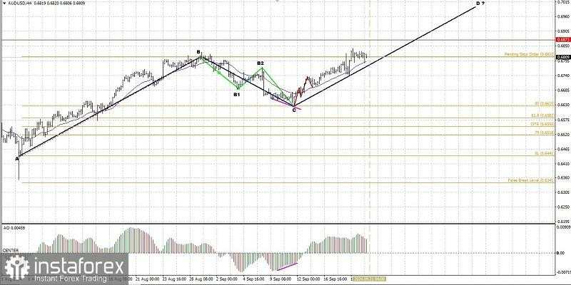 Analisa Wave Analisis Pergerakan Harga Intraday Pasangan Mata Uang Komoditi AUD/USD, Senin 23 September 2024.