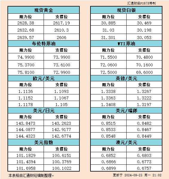 9月23日美市支撑阻力：金银原油+美元指数等六大货币对